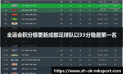 全运会积分榜更新成都足球队以93分稳居第一名